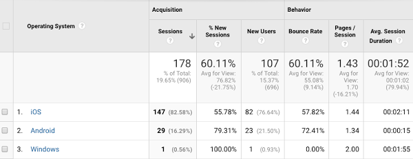 mobile os data in google analytics helps you find which push notification plugin to use