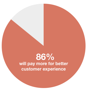 86% of customers pay more for better customer experience