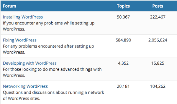 Example of Activity on a WordPress Forum