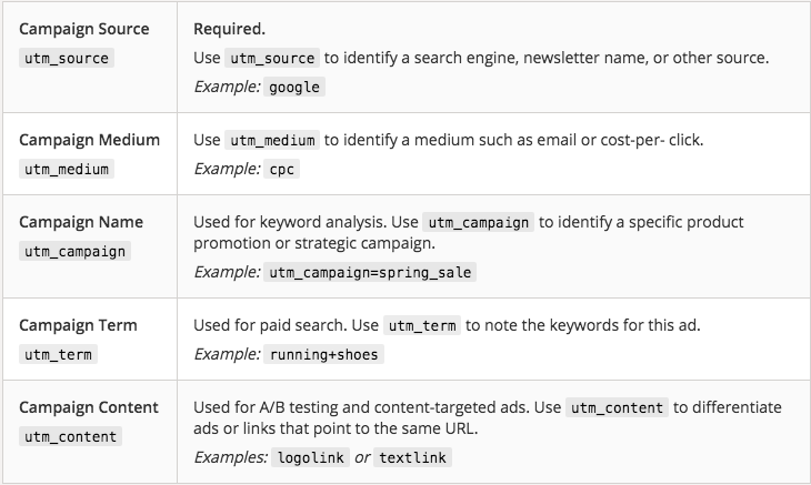 Google specifies some examples for UTM Parameters: For example, google for source, cpc for medium, spring_sale for campaign name, running+shoes for campaign term, and logolink or textlink for campaign content